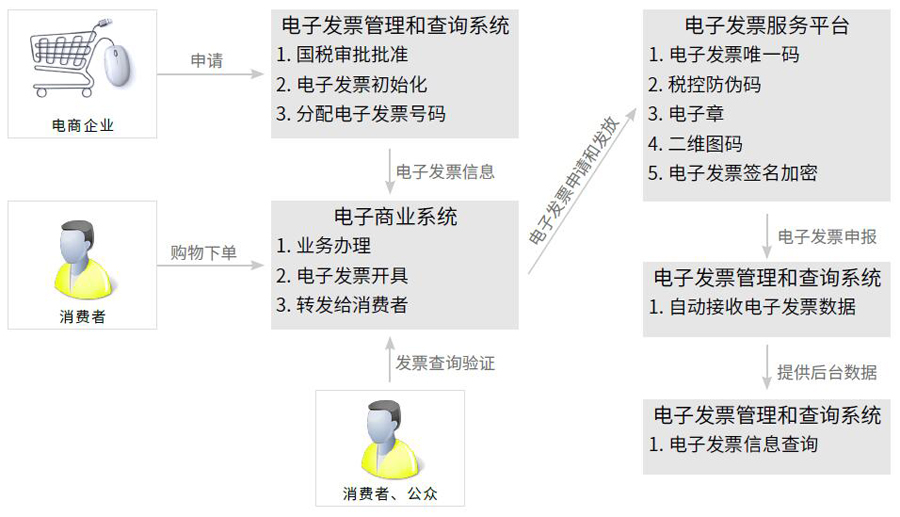 电子发票安全解决方案