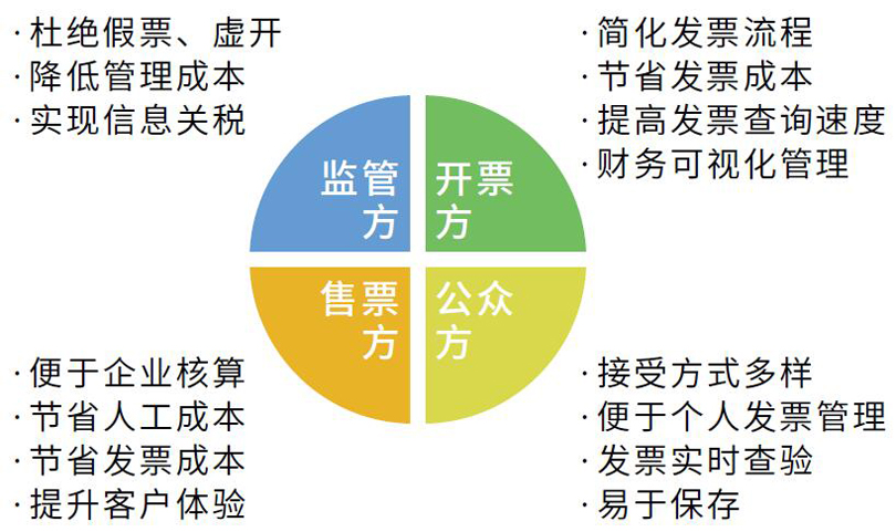 电子发票安全解决方案